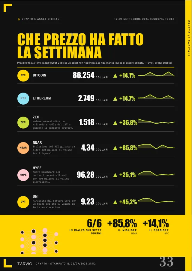 Tarvio Weekly — il tabellone dei mercati crypto